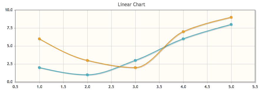 Chart In Jsf